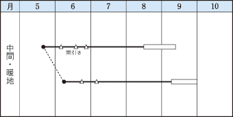 タキイ黒ゴマ作型