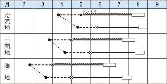 タキイピロマスタ２作型