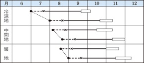 耐病６０日作型