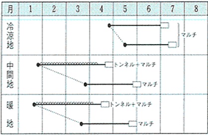 つや風作型